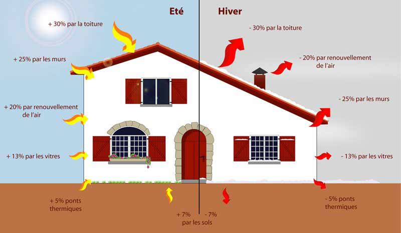 l'isolation thermique de la maison